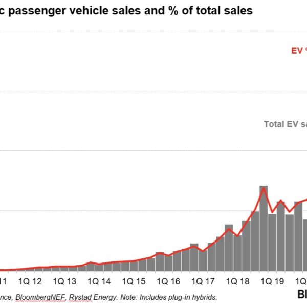 EVs break 10% global auto sales, battery prices drop another 6% over 2020