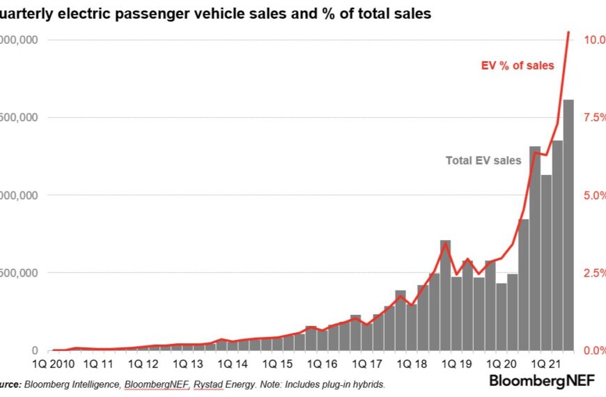 EVs break 10% global auto sales, battery prices drop another 6% over 2020