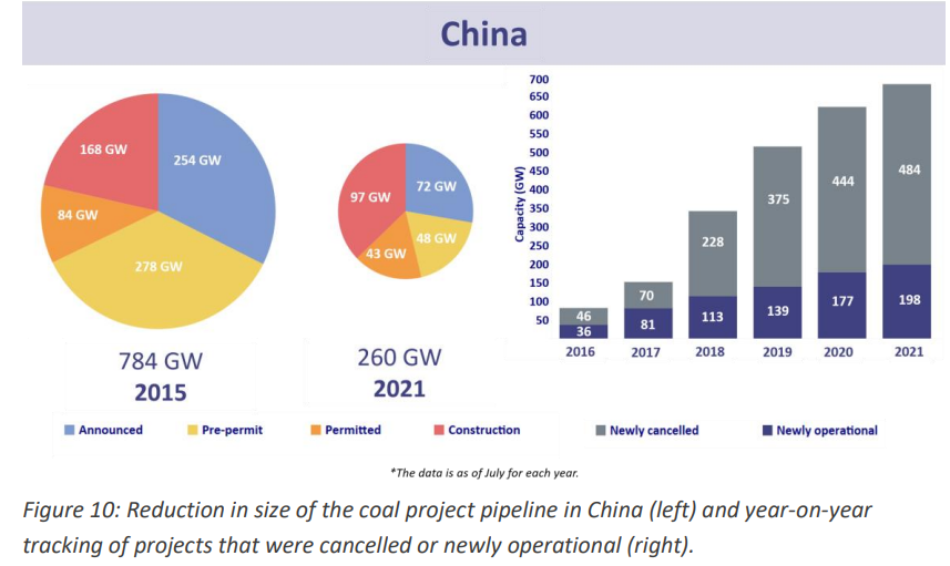 76% decline in global coal pipeline since 2015 Paris Agreement: Study ...