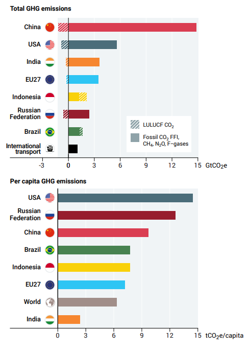 No credible pathway to 1.5°C in place: Emissions Gap Report - CarbonCopy